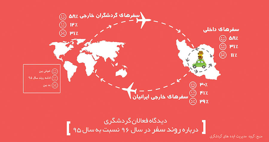 روند‌های سفر ایران از منظر 1221 فعال گردشگری